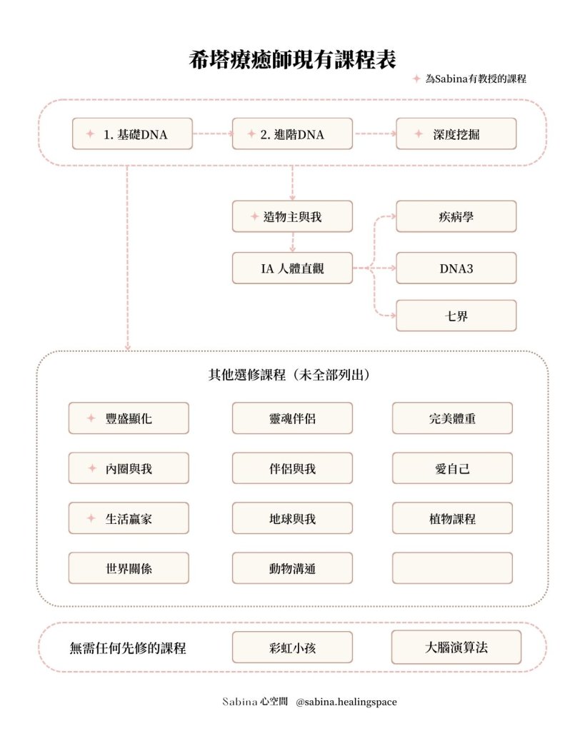 all theta healing courses chart